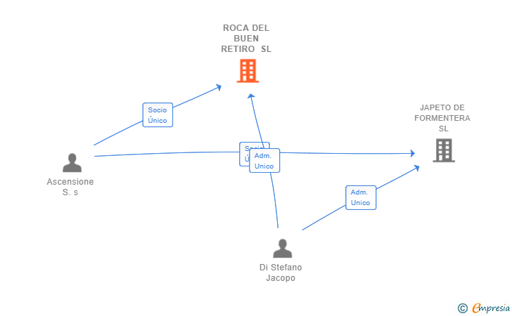 Vinculaciones societarias de ROCA DEL BUEN RETIRO SL