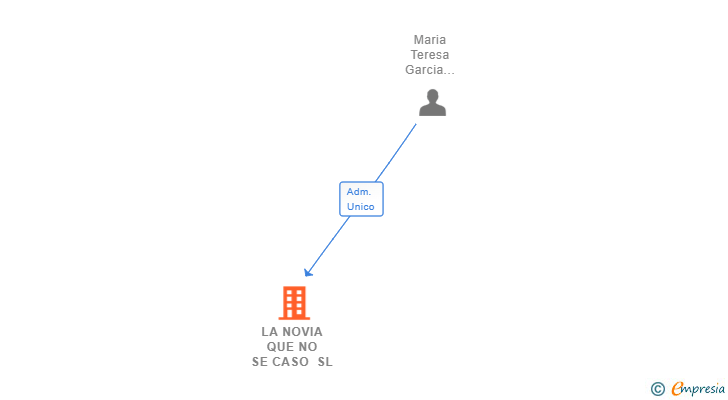 Vinculaciones societarias de LA NOVIA QUE NO SE CASO SL
