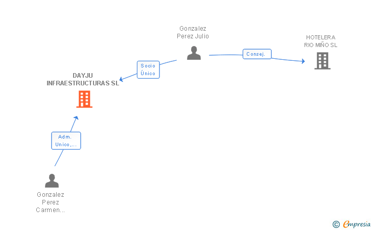 Vinculaciones societarias de DAYJU INFRAESTRUCTURAS SL
