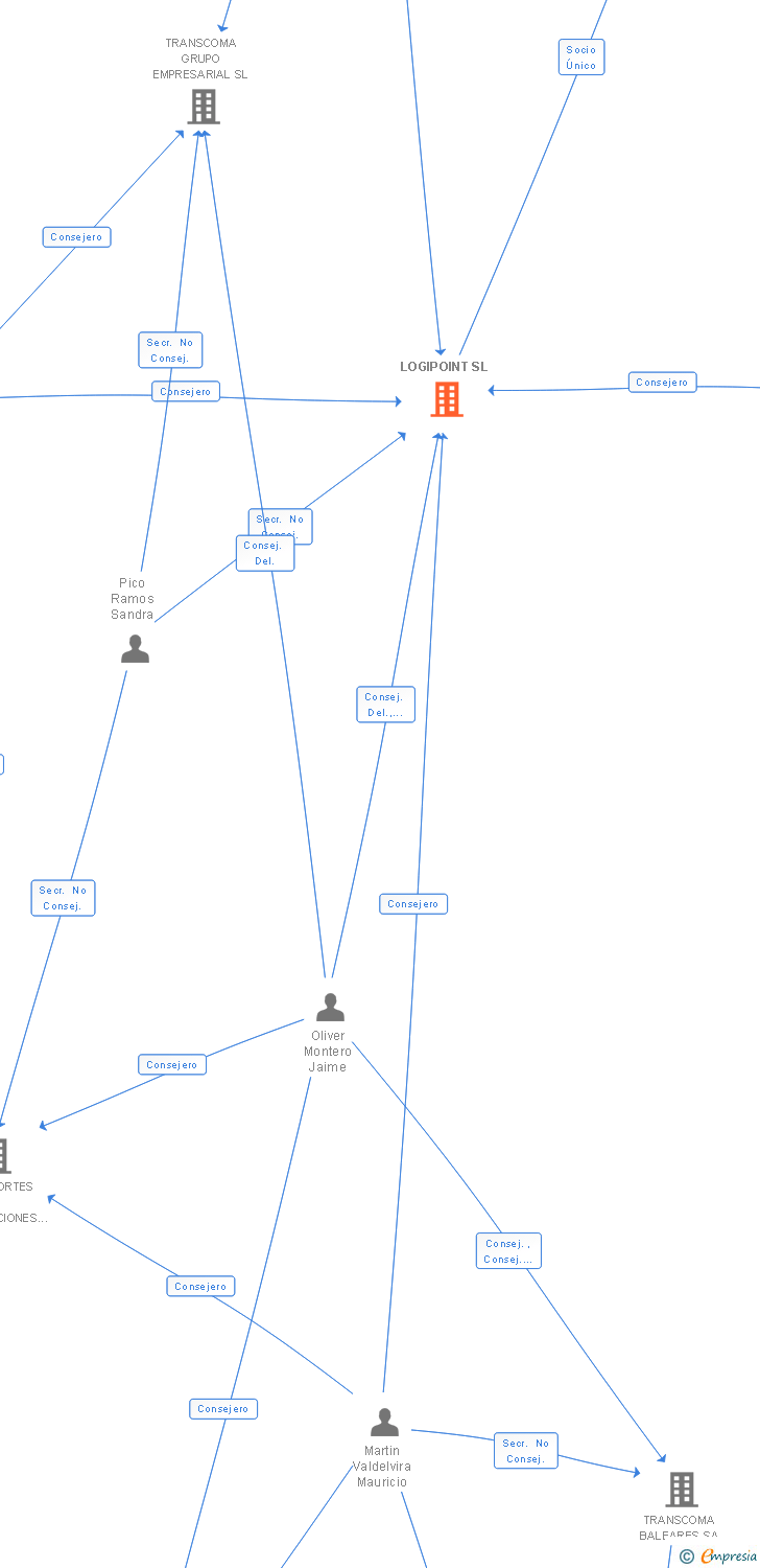 Vinculaciones societarias de LOGIPOINT SL