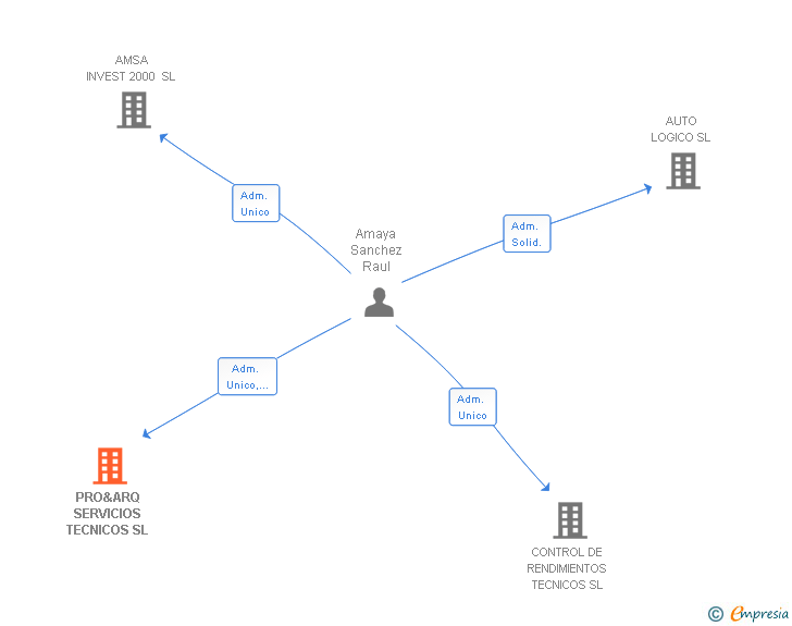 Vinculaciones societarias de PRO&ARQ SERVICIOS TECNICOS SL