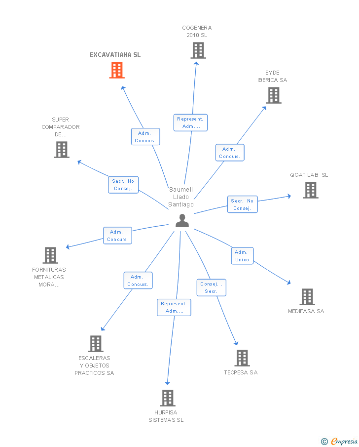 Vinculaciones societarias de EXCAVATIANA SL