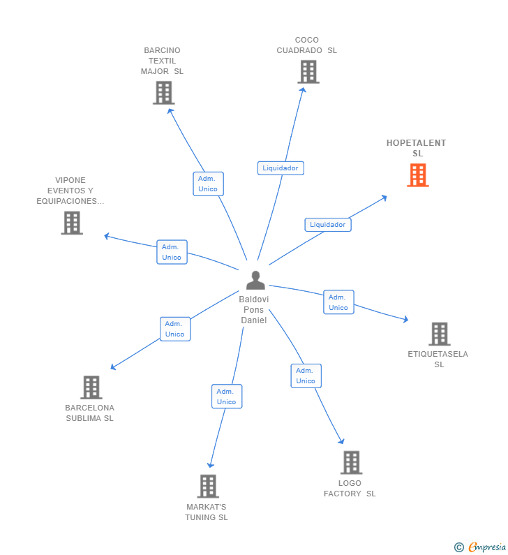 Vinculaciones societarias de HOPETALENT SL