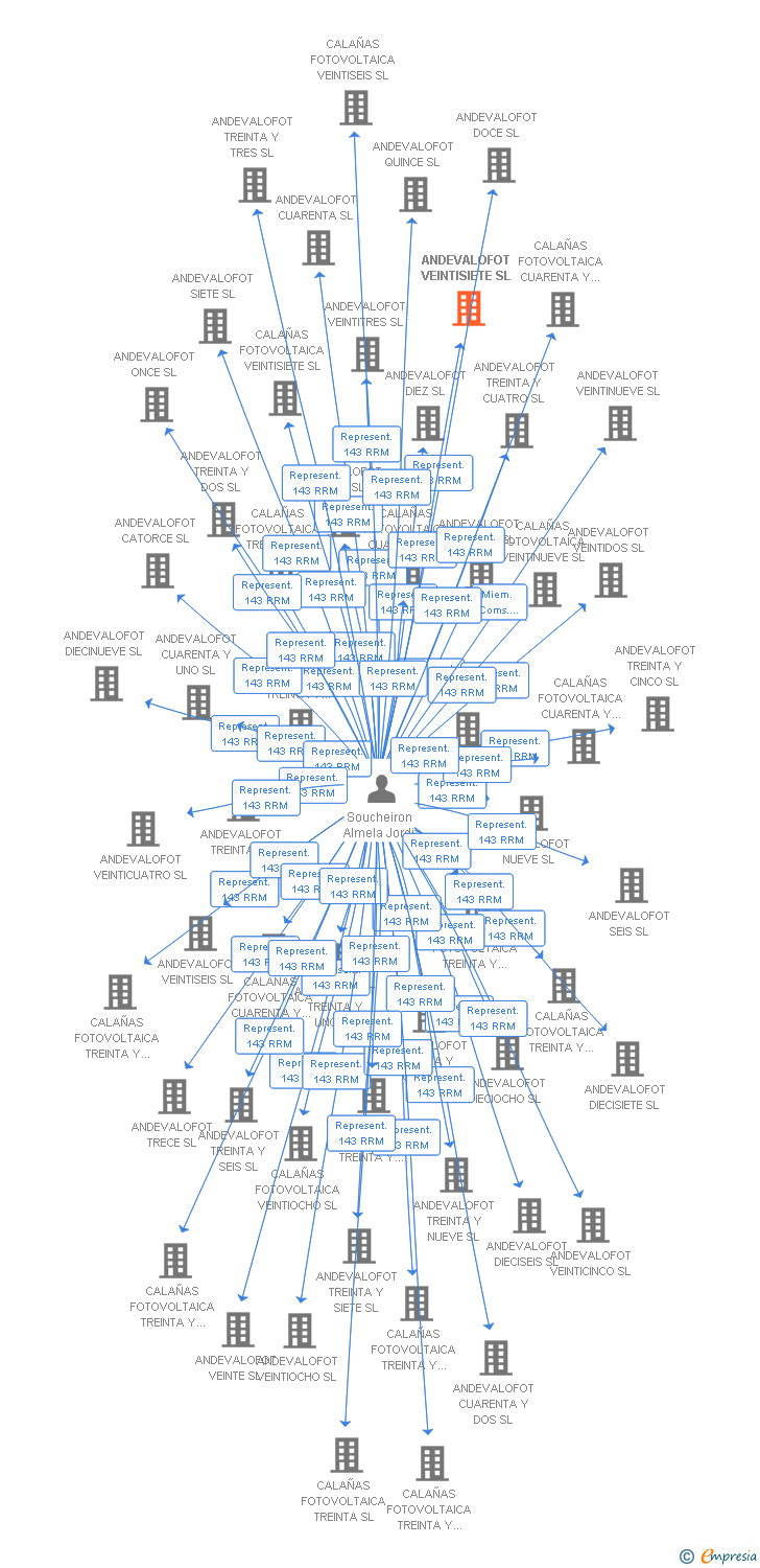 Vinculaciones societarias de ANDEVALOFOT VEINTISIETE SL