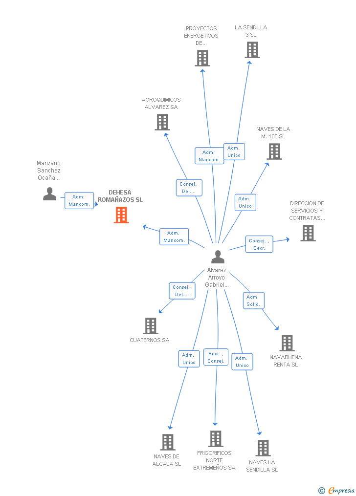 Vinculaciones societarias de DEHESA ROMAÑAZOS SL