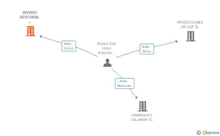 Vinculaciones societarias de RIVERO GESTORIA- CONSULTORIA SLP