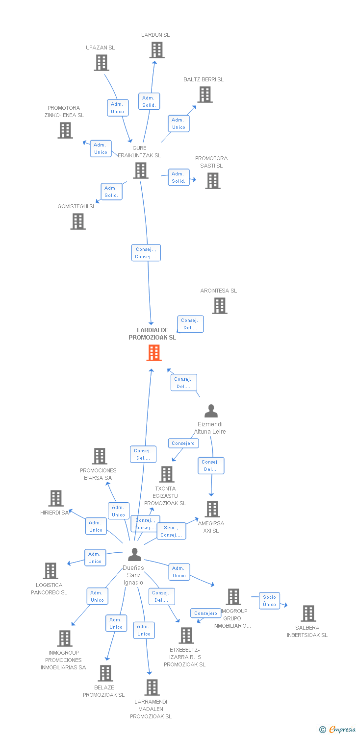 Vinculaciones societarias de LARDIALDE PROMOZIOAK SL