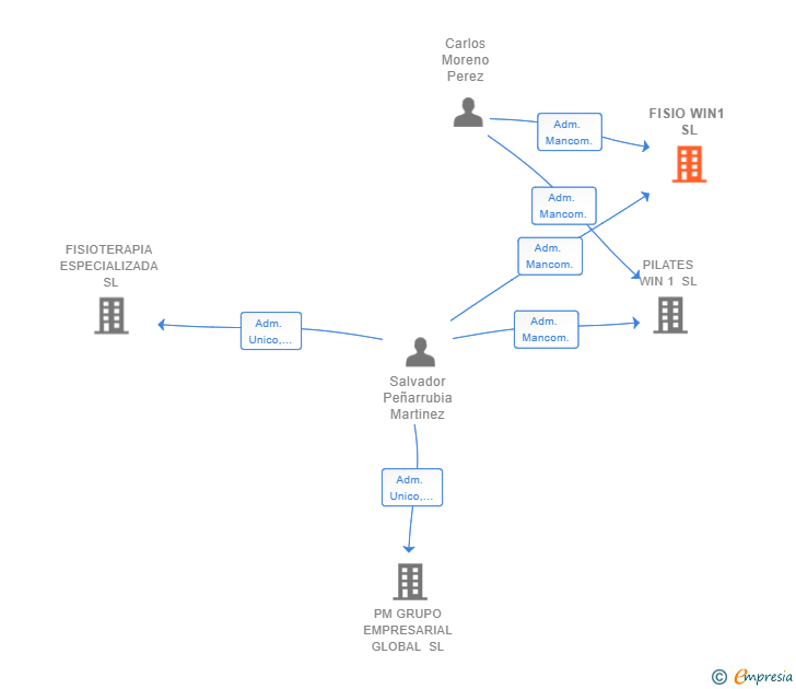 Vinculaciones societarias de FISIO WIN1 SL