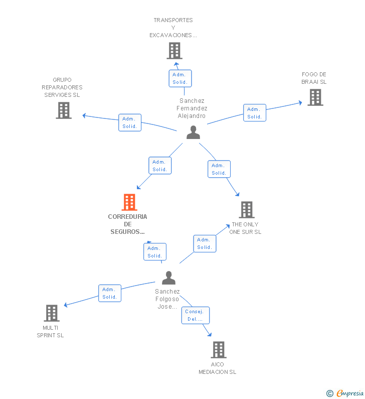 Vinculaciones societarias de SAFER GRUPO CONNECT CORREDURIA DE SEGUROS SL