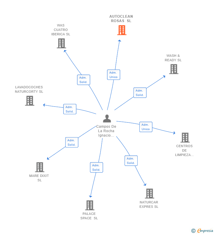 Vinculaciones societarias de AUTOCLEAN ROSAS SL