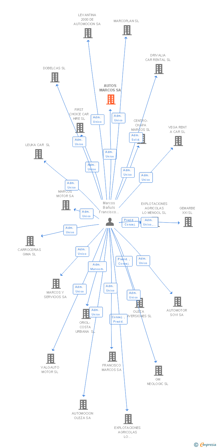 Vinculaciones societarias de AUTOS MARCOS SA