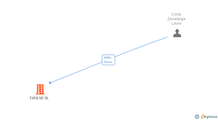 Vinculaciones societarias de EVOLVE SL