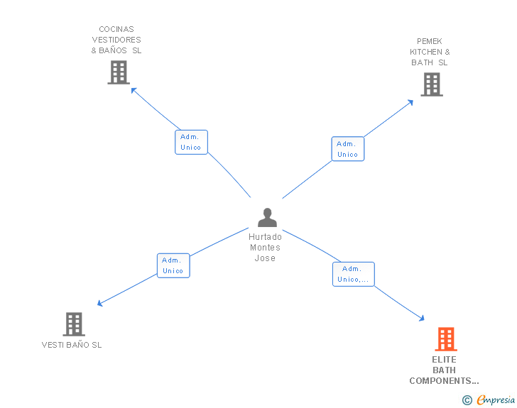 Vinculaciones societarias de ELITE BATH COMPONENTS SL