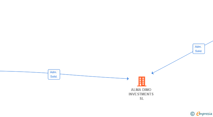 Vinculaciones societarias de ALMA DIMO INVESTMENTS SL