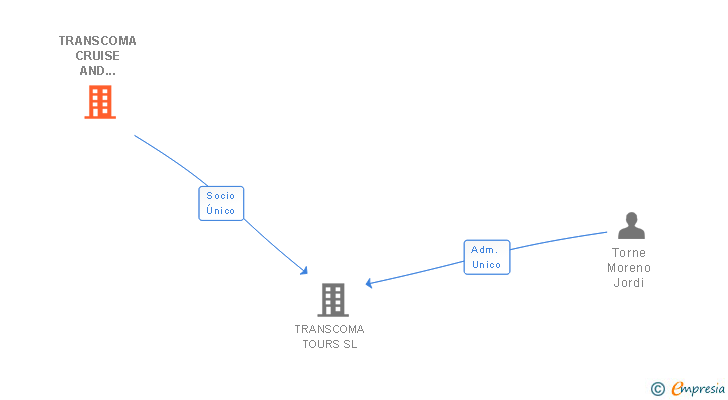 Vinculaciones societarias de TRANSCOMA CRUISE AND TRAVEL SLU