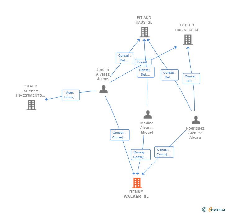 Vinculaciones societarias de BENNY WALKER SL