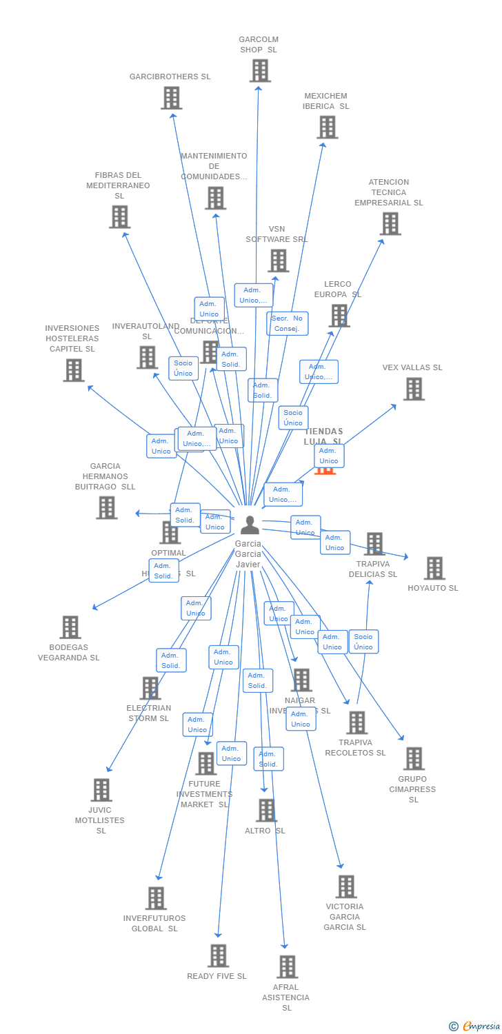 Vinculaciones societarias de SERVICIOS INTEGRALES GARCOLM SL