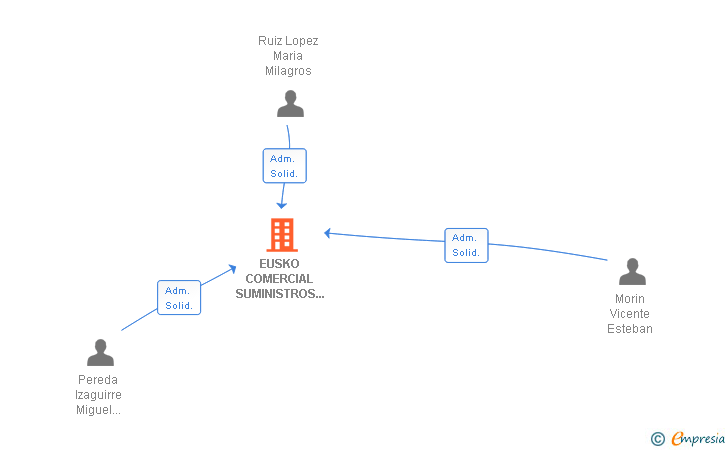 Vinculaciones societarias de EUSKO COMERCIAL SUMINISTROS INDUSTRIALES SA