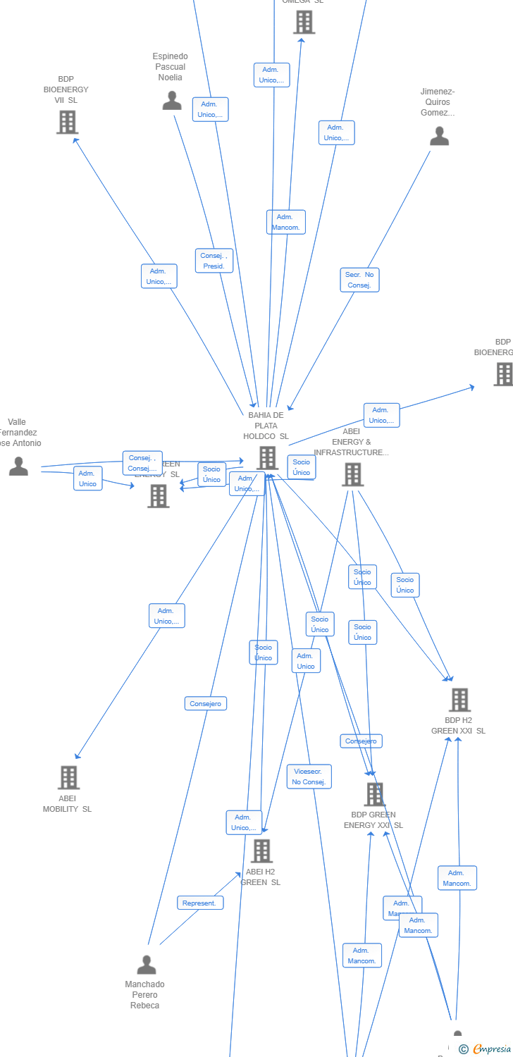 Vinculaciones societarias de BDP BIOENERGY V SL
