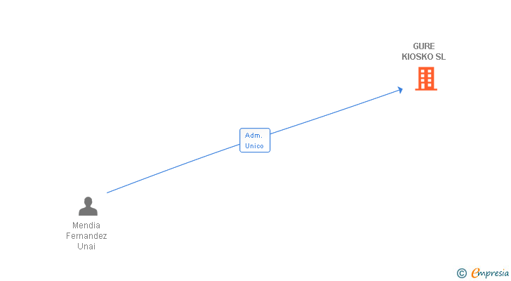 Vinculaciones societarias de GURE KIOSKO SL