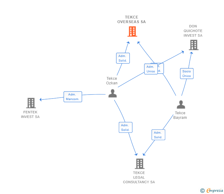 Vinculaciones societarias de TEKCE OVERSEAS SA
