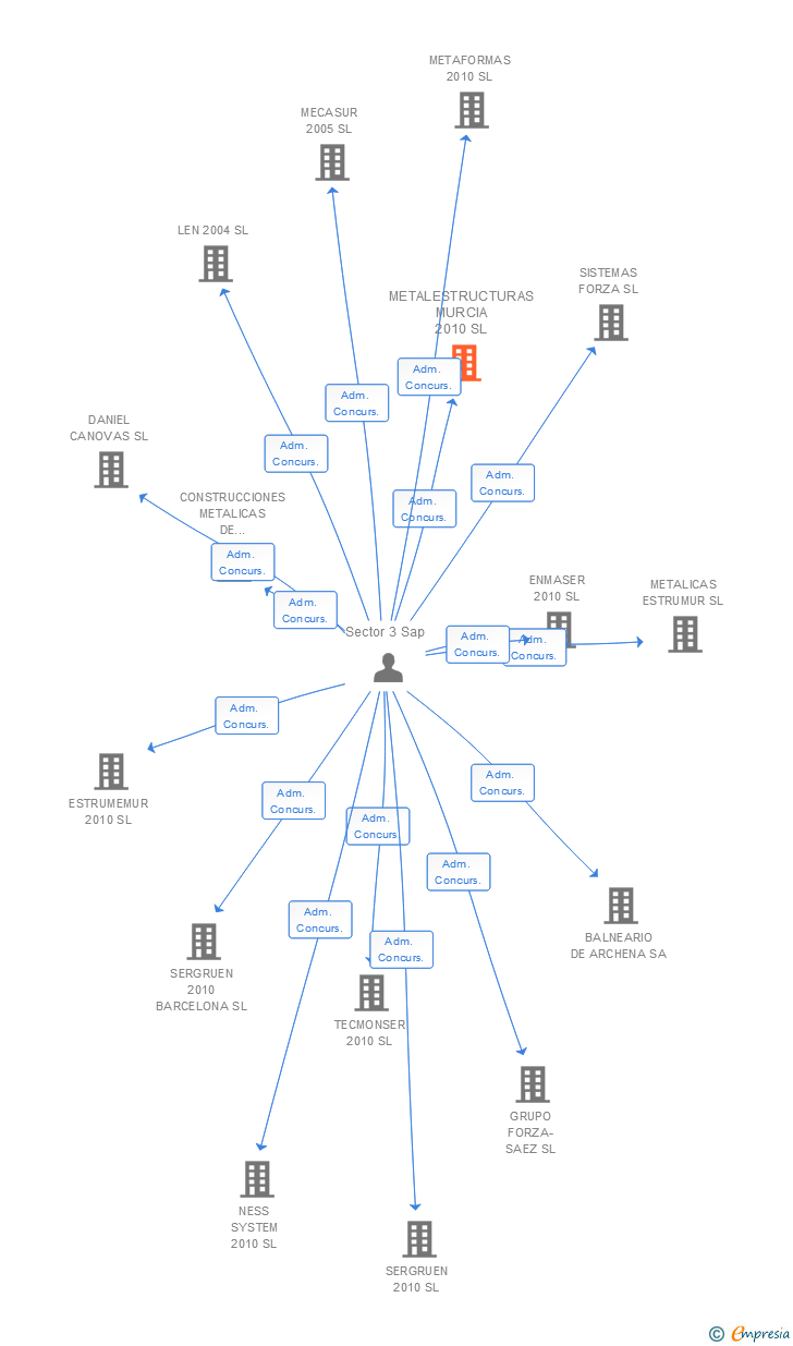 Vinculaciones societarias de METALESTRUCTURAS MURCIA 2010 SL