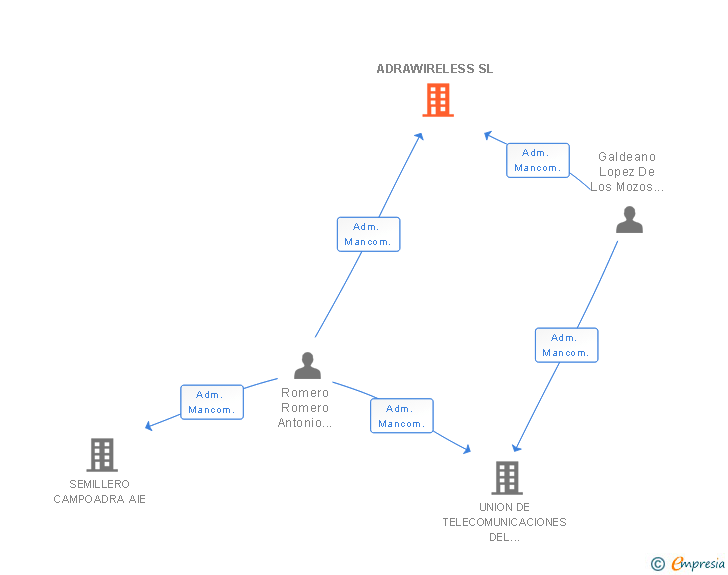 Vinculaciones societarias de ADRAWIRELESS SL