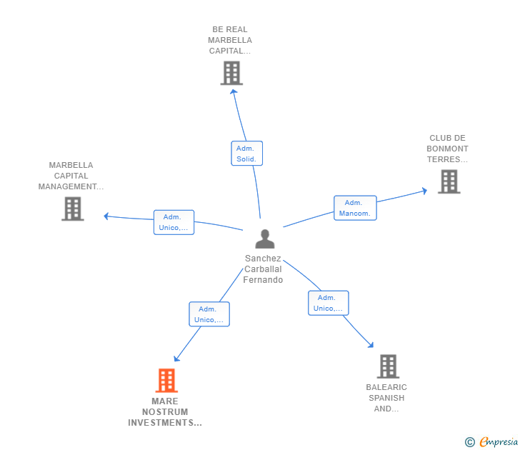 Vinculaciones societarias de MARE NOSTRUM INVESTMENTS MANAGEMENT SL