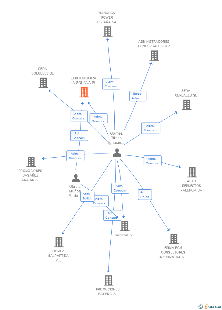 Vinculaciones societarias de EDIFICADORA LA SOLANA SL