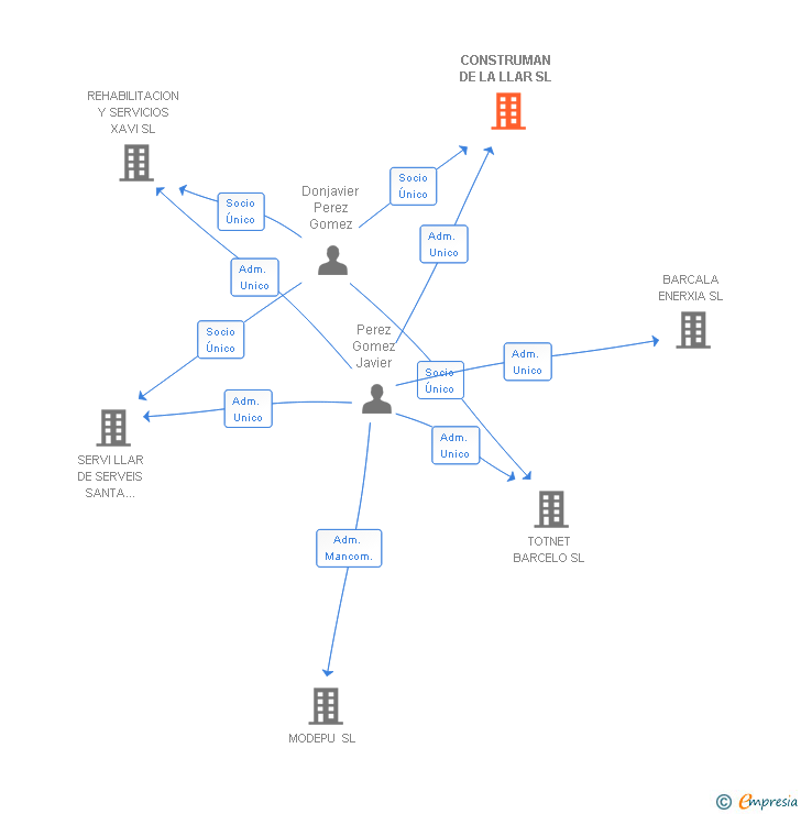 Vinculaciones societarias de CONSTRUMAN DE LA LLAR SL