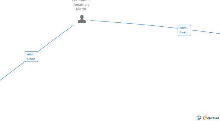 Vinculaciones societarias de EL ELECTRODO DE ORO SL