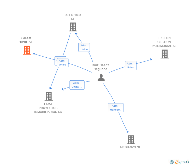 Vinculaciones societarias de GUAM 1898 SL