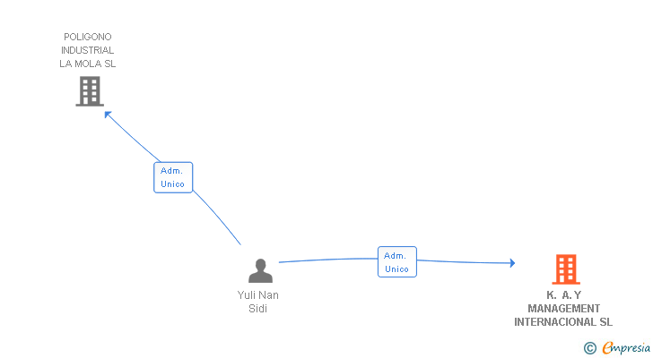 Vinculaciones societarias de K. A. Y MANAGEMENT INTERNACIONAL SL