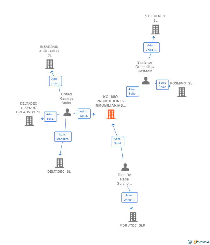 Vinculaciones societarias de KOLMIO PROMOCIONES INMOBILIARIAS SL