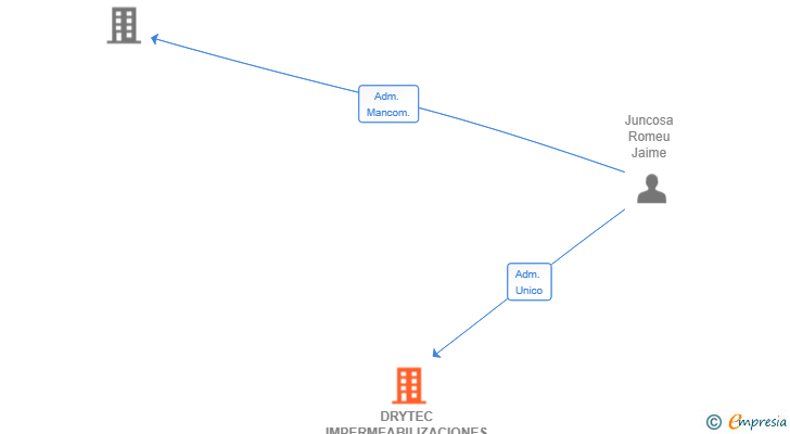 Vinculaciones societarias de DRYTEC IMPERMEABILIZACIONES Y AISLAMIENTOS SL