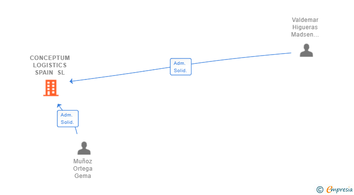 Vinculaciones societarias de CONCEPTUM LOGISTICS SPAIN SL