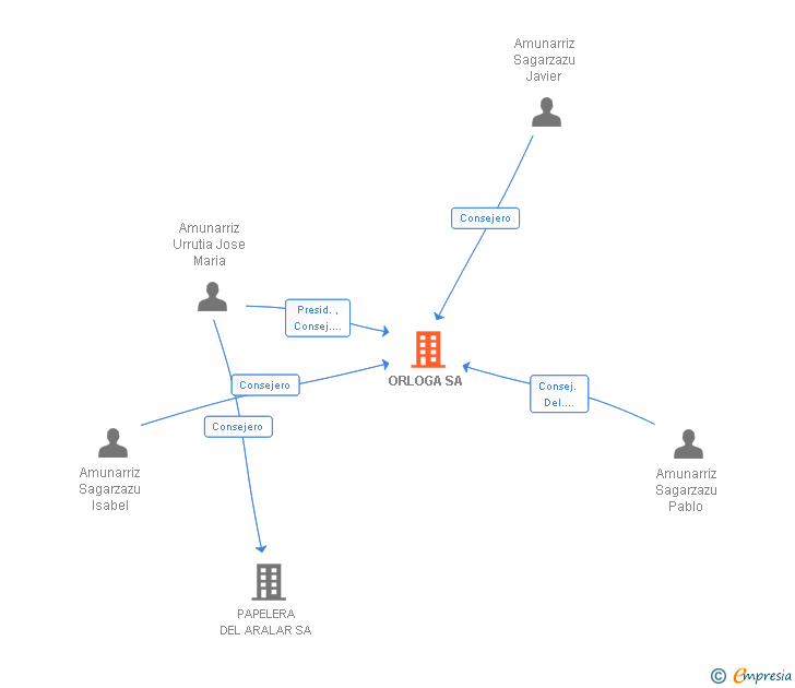 Vinculaciones societarias de ORLOGA SA