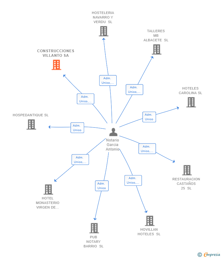 Vinculaciones societarias de CONSTRUCCIONES VILLANTO SA