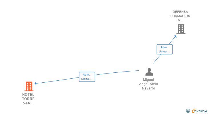 Vinculaciones societarias de HOTEL TORRE SAN MARCOS SL