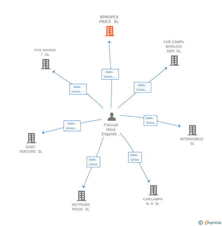 Vinculaciones societarias de SPHOPES PRICE SL