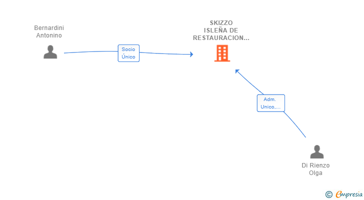 Vinculaciones societarias de SKIZZO ISLEÑA DE RESTAURACION SL