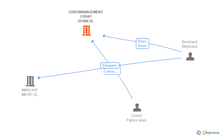 Vinculaciones societarias de EUROMANAGEMENT TODAY SPAIN SL
