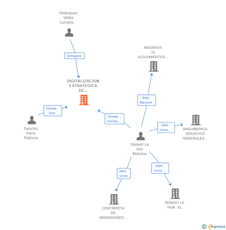 Vinculaciones societarias de DIGITALIZACION ESTRATEGICA DE PROCESOS SL