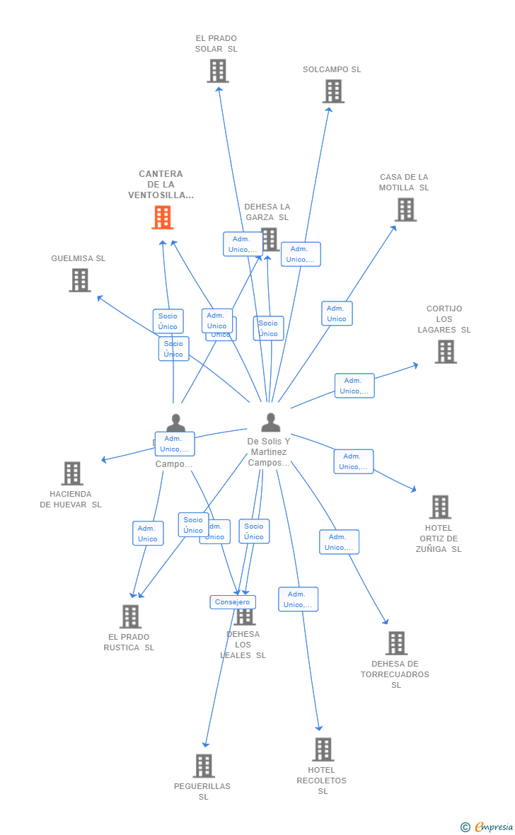 Vinculaciones societarias de CANTERA DE LA VENTOSILLA SL