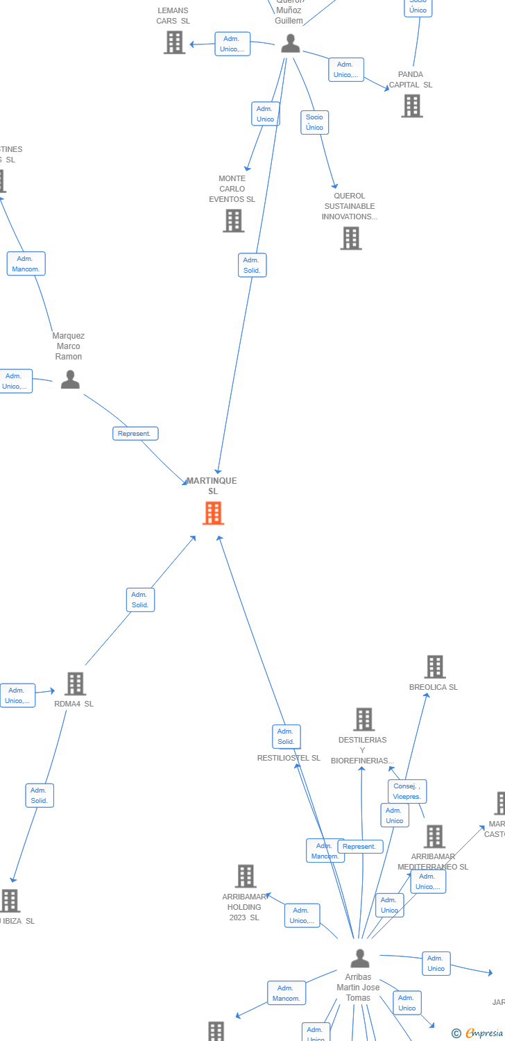 Vinculaciones societarias de MARTINQUE SL