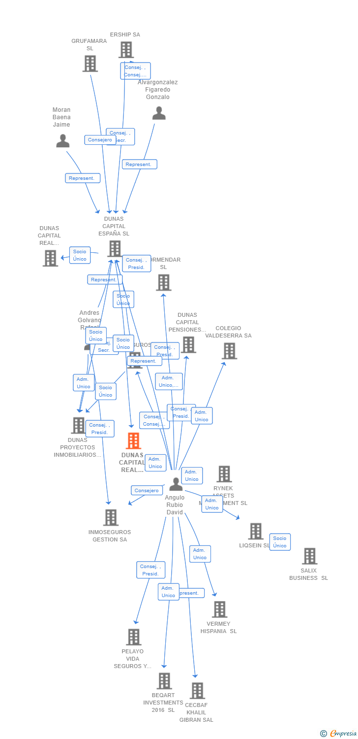 Vinculaciones societarias de DUNAS CAPITAL REAL ASSETS SL