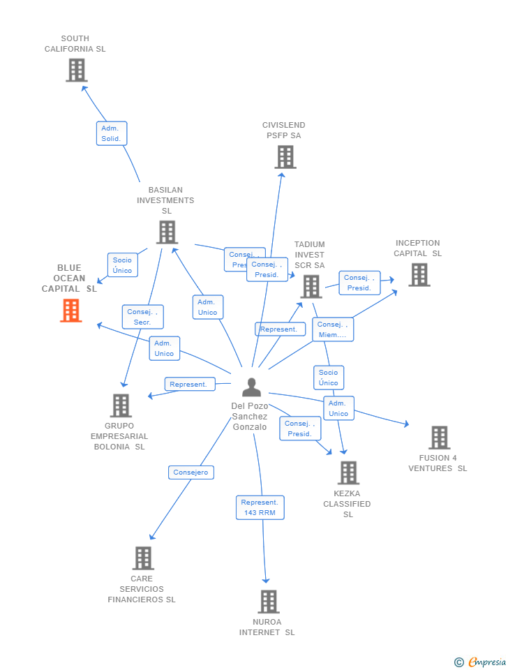 Vinculaciones societarias de BLUE OCEAN CAPITAL SL