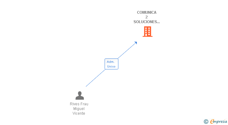 Vinculaciones societarias de COMUNICA 2 SOLUCIONES EN COMUNICACION Y PUBLICIDAD SL