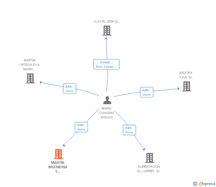 Vinculaciones societarias de MARTIN INGENIERIA Y PROYECTOS SL