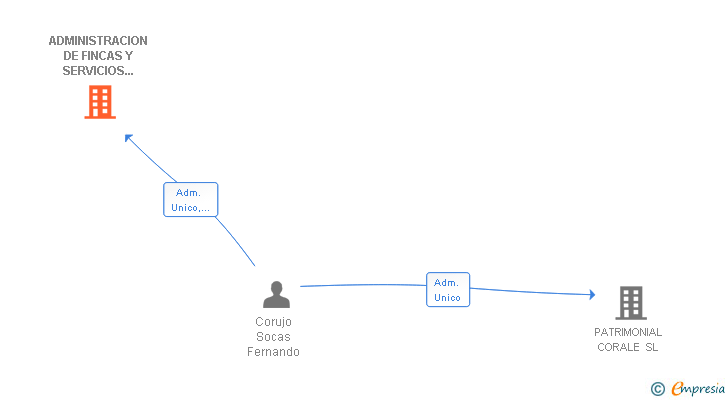 Vinculaciones societarias de ADMINISTRACION DE FINCAS Y SERVICIOS DE CANARIAS SL